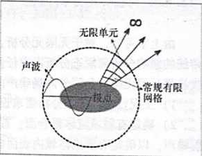 OptiStruct结构分析与工程应用：无限元分析指南