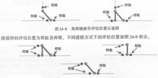 搭接焊缝疲劳评估位置示意图