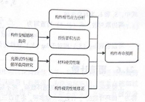 安全寿命设计方法