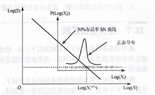 50%存活率SN曲线