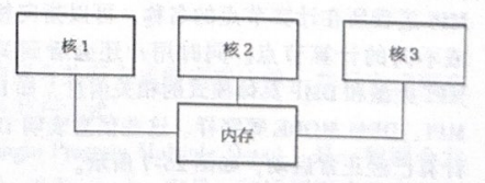图26-4 SMP架构