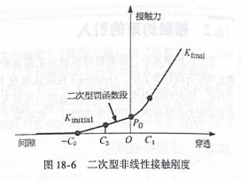 Optistruct接触约束的引入