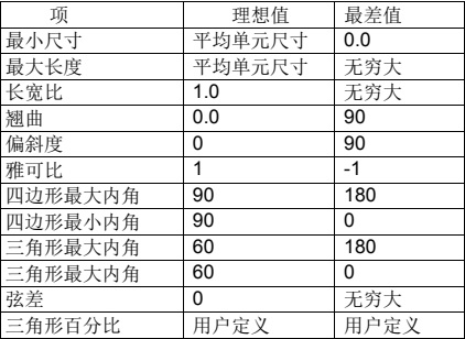 HyperMesh 中的网格检查工具