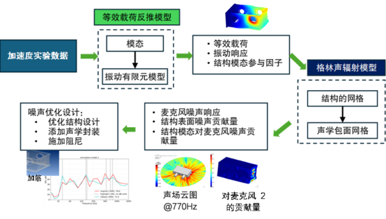 设计仿真Actran声源识别方法连载（一）：结构载荷识别