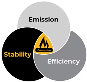 优化燃烧的排放、稳定性和效率至关重要