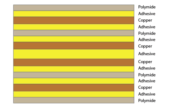 多层结构则根据需要将这种层压结构堆叠为多层，过孔可以是通孔或盲孔。