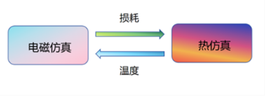 通过Ansys电磁及散热双向耦合仿真提高电子变压器能量转化效率和可靠性