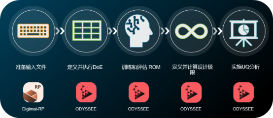 仿真设计:基于Digimat & ODYSSEE的结构不确定性量化分析
