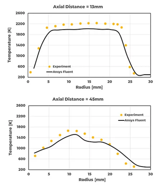 HM3e火焰在不同轴向平面上的径向温度分布