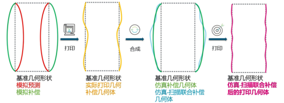 仿真设计：Simufact Additive铺粉增材高级扫描补偿功能，轻松应对变形补偿挑战
