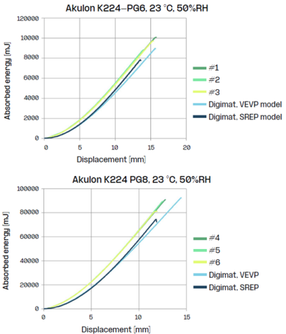 设计仿真：Digimat用于碰撞、冲击模拟热塑性塑料材料解决方案