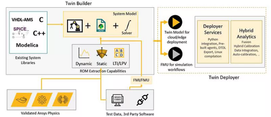 Ansys数字孪生软件架构