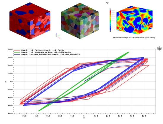 图6. 基于J2塑性的双相钢疲劳和损伤特性仿真结果