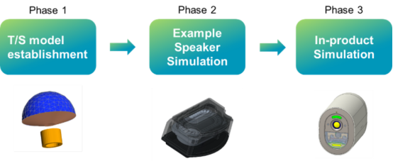 设计仿真:Actran助力富士康优化扬声器设计