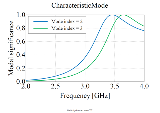 Altair Feko 如何助力小型化超构表面天线的特征模式分析和设计?