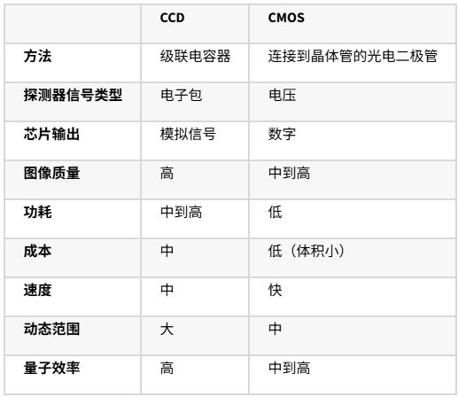 CCD与CMOS技术比较。