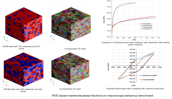 图4. 不同比例双相钢的RVE单胞模型和包辛格效应仿真结果与实验研究相比,双相钢不同预应变水平的包辛格效应预测。