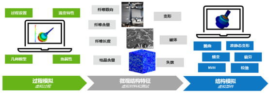 仿真设计:基于Digimat & ODYSSEE的结构不确定性量化分析