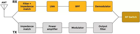 Ansys仿真知识： 什么是射频集成电路（RFIC）？
