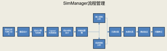 SimManager