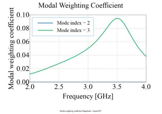 Altair Feko 如何助力小型化超构表面天线的特征模式分析和设计?