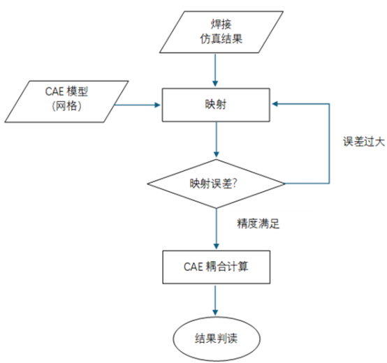 Simufact Welding焊接工艺-结构一体化仿真分析方案
