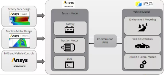 Ansys推荐搜索数字孪生电动汽车TwinBuilder设计左移