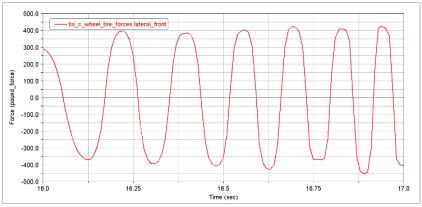 轮胎侧向力局部放大