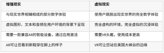 增强现实（AR）虚拟现实（VR）：主要区别