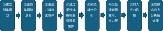 基于Adams Modeler实现柔性体生成及应力恢复