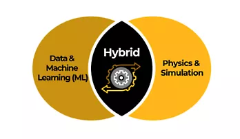 Ansys Twin Builder能够创建混合数字孪生,其将物理和数据相结合,以实现更高的准确性