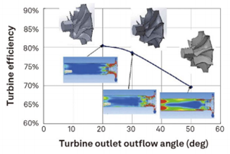 应用CFD提高增程式电动车的涡轮增压器的效率_设计仿真  