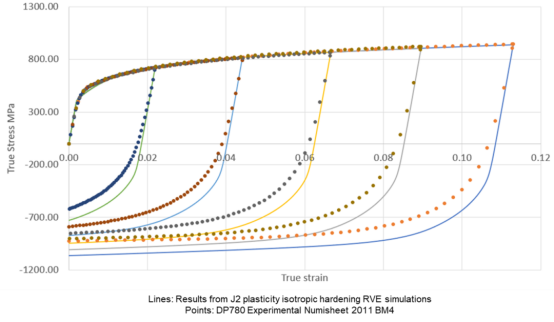 图5. 双相钢不同预应变水平的包辛格效应仿真结果(实线)和试验结果(点)对比