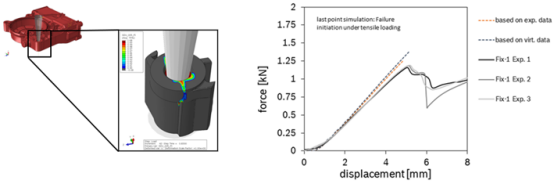 仿真设计:基于Digimat & ODYSSEE的结构不确定性量化分析