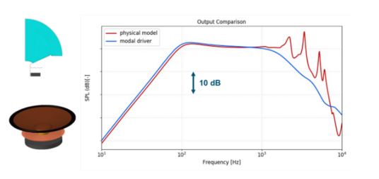 设计仿真:Actran助力富士康优化扬声器设计