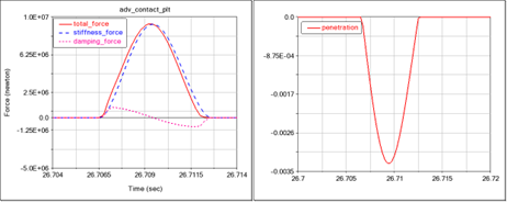 Adams接触定义指南(三):接触参数调试案例