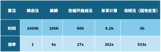 热循环曲线法(TC)和高级热循环曲线法(ATC)的对比