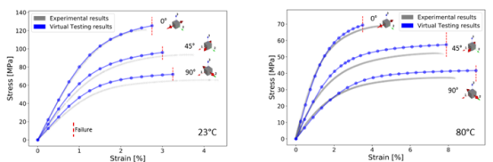 仿真设计:基于Digimat & ODYSSEE的结构不确定性量化分析