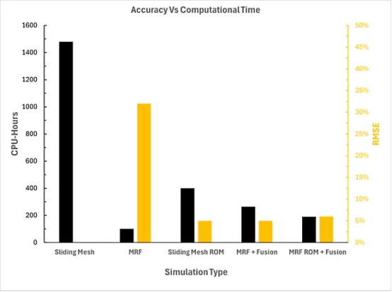 如何利用机器学习实现高精度仿真,加速设计流程