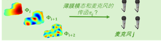 各阶薄膜模态与麦克风测点的传函计算
