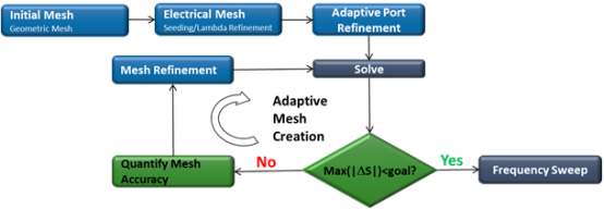 HFSS网格剖分提速100倍,了解一下?