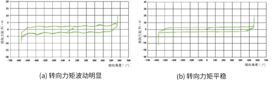设计仿真:Adams Car 转向力矩波动分析