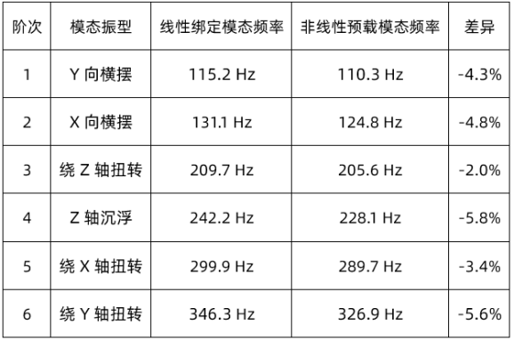 OptiStuct 非线性：预载动力学丨仿真知识