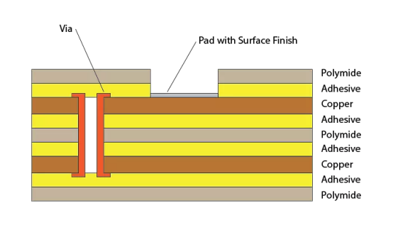 在各层之间导电的焊盘和镀铜孔（被称为过孔）