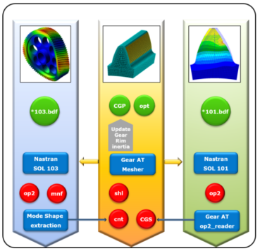 Gear AT 网格划分的数据流