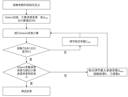 Adams接触定义指南:碰撞函数的参数设置