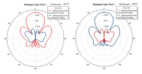 5G仿真解决方案——非规则阵列天线仿真新突破