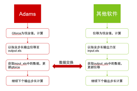 图4 联合仿真数据流