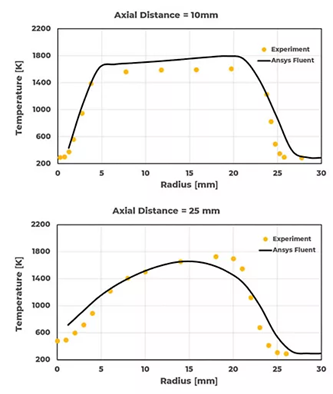 SMH1火焰在不同轴向平面上的径向温度分布