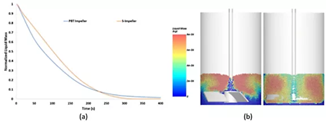 离散单元法：利用Ansys Rocky研究搅拌式过滤干燥机的干燥动力学